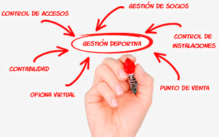 Mano con rotulador escribiendo en el aire gestión deportiva y alrededor todos los programas, la oficina virtual, el control de accesos, la contabilidad, el tpv